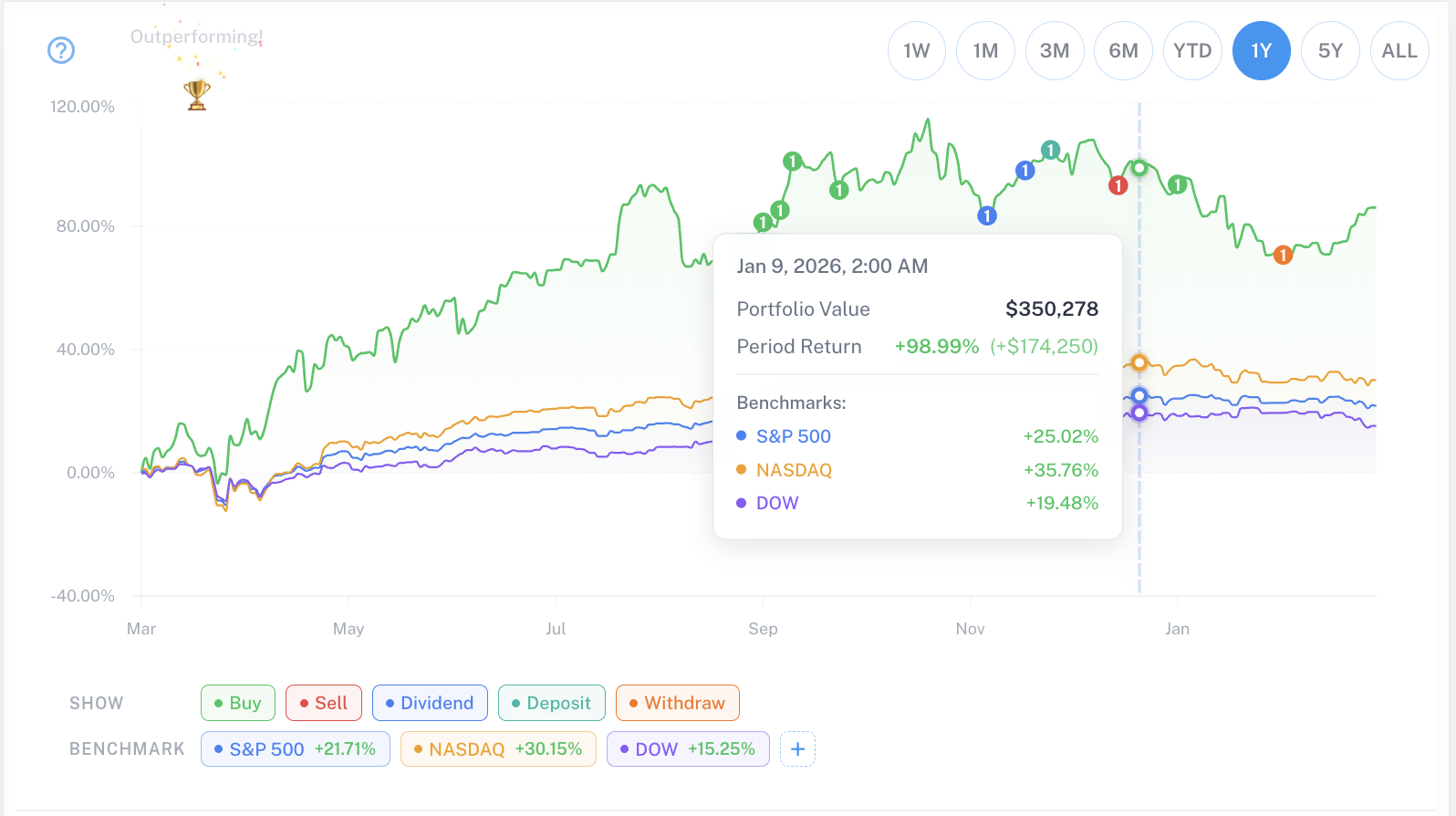 Returns Against Benchmark Smart Investment Portfolio Tracker | Zenvesto